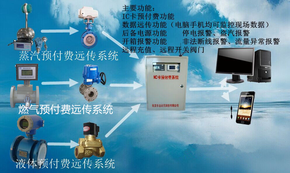 蒸汽、燃氣IC卡預付費系統(tǒng)